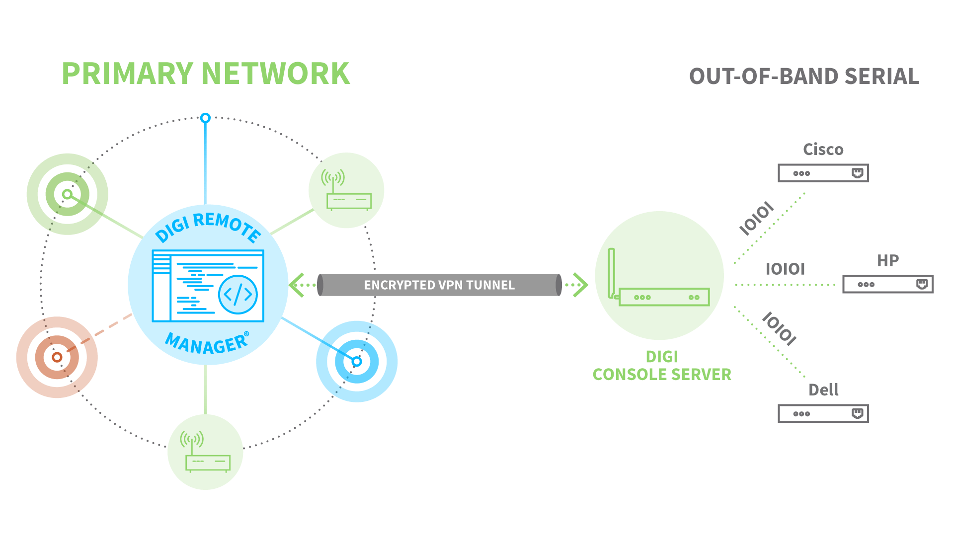 Digi Remote Manager and Secure Out-of-Band Management